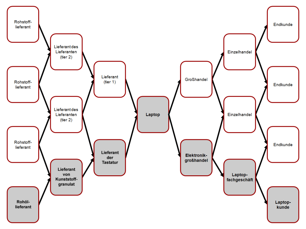 Teknologi dan Bisnis dalam Satu Jurusan: S1 Digital Supply Chain